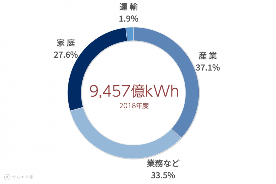 部門別の電力消費量のグラフ